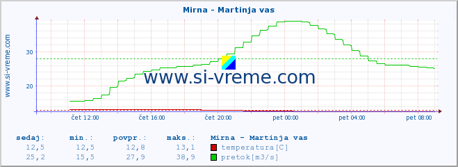 POVPREČJE :: Mirna - Martinja vas :: temperatura | pretok | višina :: zadnji dan / 5 minut.