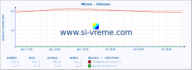 POVPREČJE :: Mirna - Jelovec :: temperatura | pretok | višina :: zadnji dan / 5 minut.