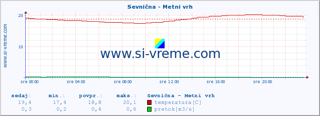 POVPREČJE :: Sevnična - Metni vrh :: temperatura | pretok | višina :: zadnji dan / 5 minut.