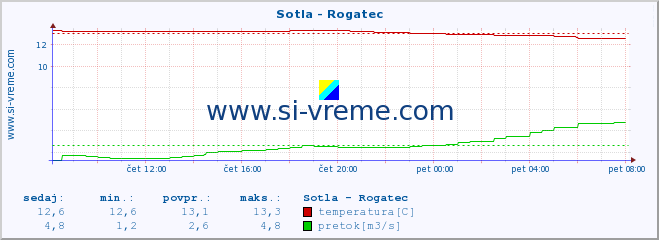 POVPREČJE :: Sotla - Rogatec :: temperatura | pretok | višina :: zadnji dan / 5 minut.