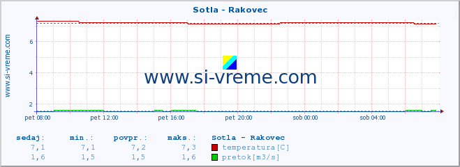 POVPREČJE :: Sotla - Rakovec :: temperatura | pretok | višina :: zadnji dan / 5 minut.