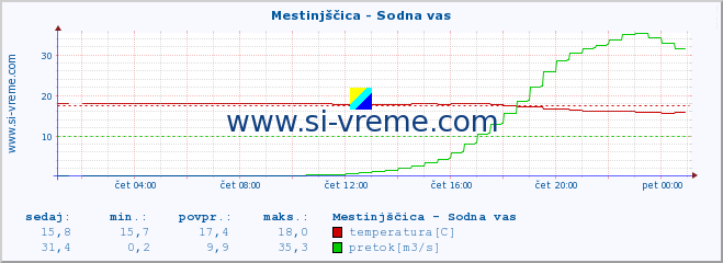 POVPREČJE :: Mestinjščica - Sodna vas :: temperatura | pretok | višina :: zadnji dan / 5 minut.