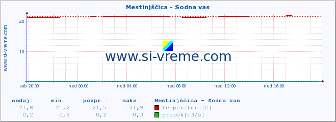 POVPREČJE :: Mestinjščica - Sodna vas :: temperatura | pretok | višina :: zadnji dan / 5 minut.