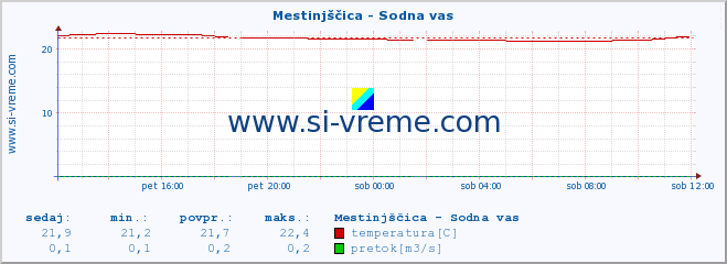 POVPREČJE :: Mestinjščica - Sodna vas :: temperatura | pretok | višina :: zadnji dan / 5 minut.