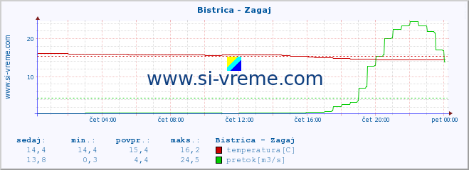 POVPREČJE :: Bistrica - Zagaj :: temperatura | pretok | višina :: zadnji dan / 5 minut.