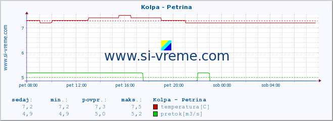 POVPREČJE :: Kolpa - Petrina :: temperatura | pretok | višina :: zadnji dan / 5 minut.