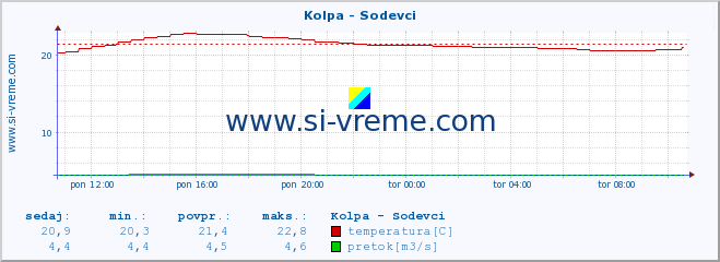 POVPREČJE :: Kolpa - Sodevci :: temperatura | pretok | višina :: zadnji dan / 5 minut.