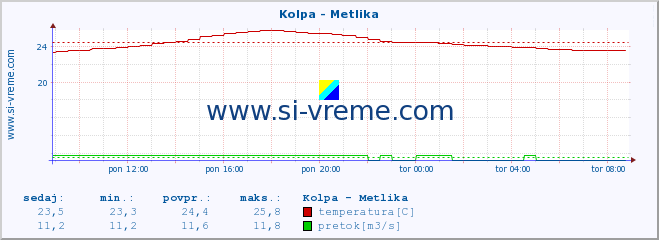 POVPREČJE :: Kolpa - Metlika :: temperatura | pretok | višina :: zadnji dan / 5 minut.