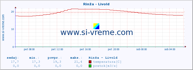 POVPREČJE :: Rinža - Livold :: temperatura | pretok | višina :: zadnji dan / 5 minut.