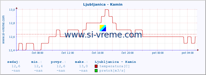 POVPREČJE :: Ljubljanica - Kamin :: temperatura | pretok | višina :: zadnji dan / 5 minut.