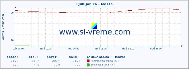 POVPREČJE :: Ljubljanica - Moste :: temperatura | pretok | višina :: zadnji dan / 5 minut.