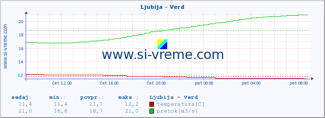 POVPREČJE :: Ljubija - Verd :: temperatura | pretok | višina :: zadnji dan / 5 minut.