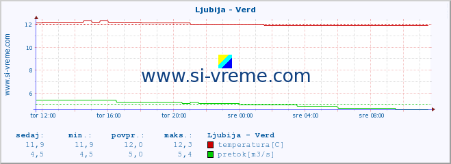 POVPREČJE :: Ljubija - Verd :: temperatura | pretok | višina :: zadnji dan / 5 minut.