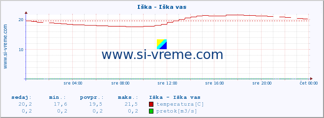 POVPREČJE :: Iška - Iška vas :: temperatura | pretok | višina :: zadnji dan / 5 minut.