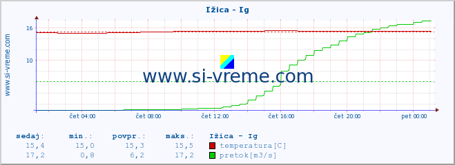 POVPREČJE :: Ižica - Ig :: temperatura | pretok | višina :: zadnji dan / 5 minut.