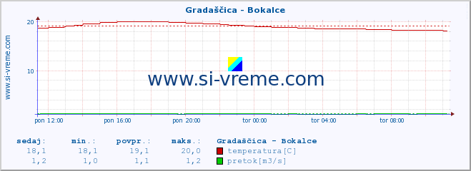 POVPREČJE :: Gradaščica - Bokalce :: temperatura | pretok | višina :: zadnji dan / 5 minut.