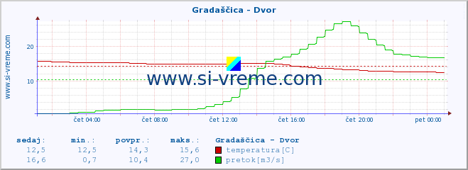 POVPREČJE :: Gradaščica - Dvor :: temperatura | pretok | višina :: zadnji dan / 5 minut.