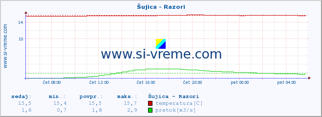 POVPREČJE :: Šujica - Razori :: temperatura | pretok | višina :: zadnji dan / 5 minut.