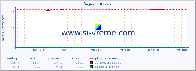 POVPREČJE :: Šujica - Razori :: temperatura | pretok | višina :: zadnji dan / 5 minut.