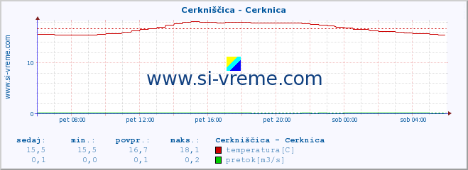 POVPREČJE :: Cerkniščica - Cerknica :: temperatura | pretok | višina :: zadnji dan / 5 minut.