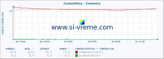 POVPREČJE :: Cerkniščica - Cerknica :: temperatura | pretok | višina :: zadnji dan / 5 minut.