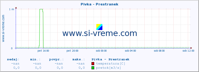 POVPREČJE :: Pivka - Prestranek :: temperatura | pretok | višina :: zadnji dan / 5 minut.