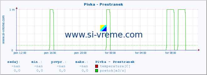 POVPREČJE :: Pivka - Prestranek :: temperatura | pretok | višina :: zadnji dan / 5 minut.