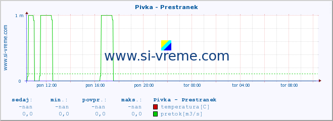 POVPREČJE :: Pivka - Prestranek :: temperatura | pretok | višina :: zadnji dan / 5 minut.