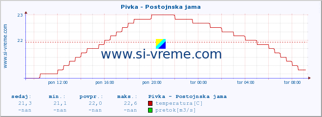 POVPREČJE :: Pivka - Postojnska jama :: temperatura | pretok | višina :: zadnji dan / 5 minut.