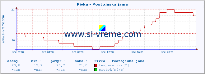 POVPREČJE :: Pivka - Postojnska jama :: temperatura | pretok | višina :: zadnji dan / 5 minut.