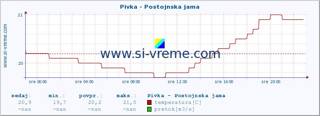 POVPREČJE :: Pivka - Postojnska jama :: temperatura | pretok | višina :: zadnji dan / 5 minut.