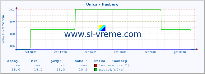 POVPREČJE :: Unica - Hasberg :: temperatura | pretok | višina :: zadnji dan / 5 minut.