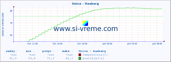 POVPREČJE :: Unica - Hasberg :: temperatura | pretok | višina :: zadnji dan / 5 minut.