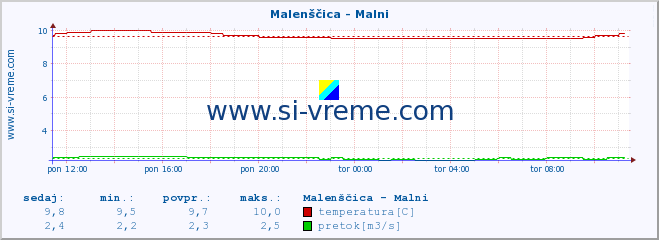 POVPREČJE :: Malenščica - Malni :: temperatura | pretok | višina :: zadnji dan / 5 minut.