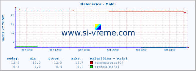 POVPREČJE :: Malenščica - Malni :: temperatura | pretok | višina :: zadnji dan / 5 minut.