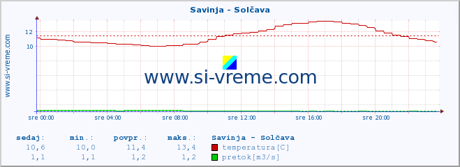 POVPREČJE :: Savinja - Solčava :: temperatura | pretok | višina :: zadnji dan / 5 minut.