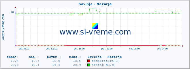 POVPREČJE :: Savinja - Nazarje :: temperatura | pretok | višina :: zadnji dan / 5 minut.