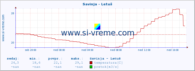 POVPREČJE :: Savinja - Letuš :: temperatura | pretok | višina :: zadnji dan / 5 minut.