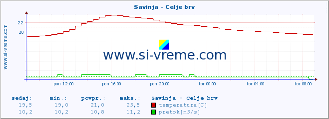 POVPREČJE :: Savinja - Celje brv :: temperatura | pretok | višina :: zadnji dan / 5 minut.