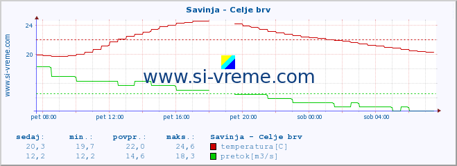 POVPREČJE :: Savinja - Celje brv :: temperatura | pretok | višina :: zadnji dan / 5 minut.