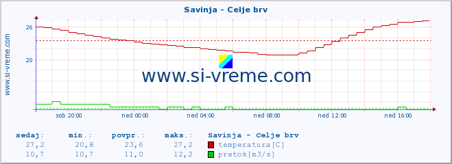 POVPREČJE :: Savinja - Celje brv :: temperatura | pretok | višina :: zadnji dan / 5 minut.