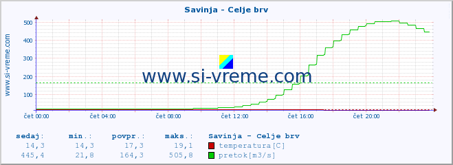 POVPREČJE :: Savinja - Celje brv :: temperatura | pretok | višina :: zadnji dan / 5 minut.