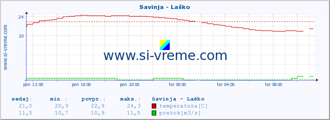 POVPREČJE :: Savinja - Laško :: temperatura | pretok | višina :: zadnji dan / 5 minut.