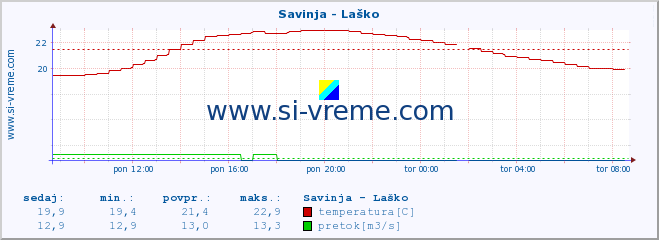 POVPREČJE :: Savinja - Laško :: temperatura | pretok | višina :: zadnji dan / 5 minut.