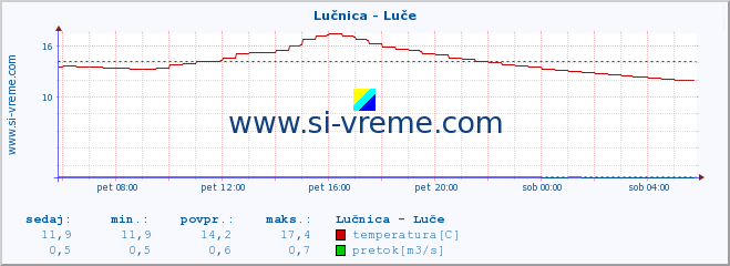 POVPREČJE :: Lučnica - Luče :: temperatura | pretok | višina :: zadnji dan / 5 minut.