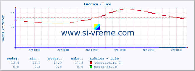 POVPREČJE :: Lučnica - Luče :: temperatura | pretok | višina :: zadnji dan / 5 minut.