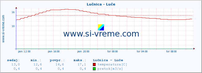 POVPREČJE :: Lučnica - Luče :: temperatura | pretok | višina :: zadnji dan / 5 minut.