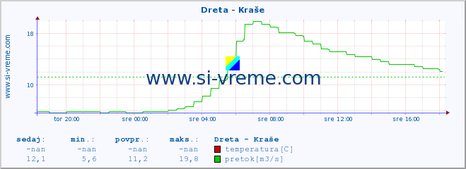 POVPREČJE :: Dreta - Kraše :: temperatura | pretok | višina :: zadnji dan / 5 minut.