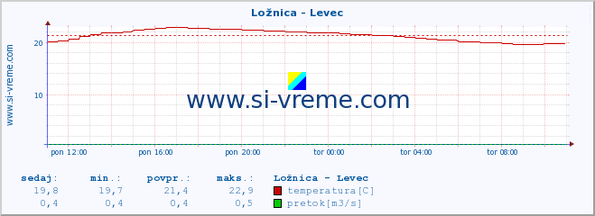 POVPREČJE :: Ložnica - Levec :: temperatura | pretok | višina :: zadnji dan / 5 minut.