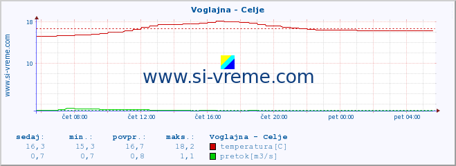 POVPREČJE :: Voglajna - Celje :: temperatura | pretok | višina :: zadnji dan / 5 minut.